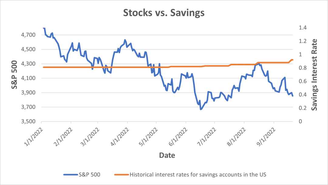 line graph showing returns of stocks vs savings for 2022