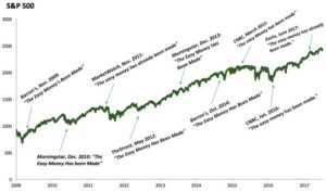 S&P 500 Has the Easy Money Been Made?