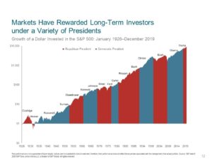 Markets Have Rewarded Long-Term Investors Under a Variety of Presidents