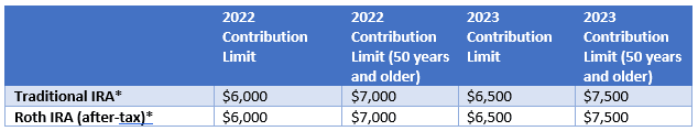 Table displaying the pre-tax year end contribution limits for all traditional and Roth IRAs for 2022 and 2023